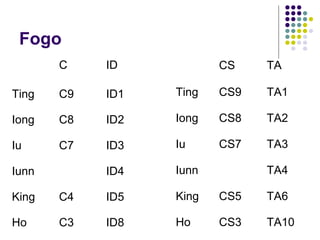Fogo
C ID
Ting C9 ID1
Iong C8 ID2
Iu C7 ID3
Iunn ID4
King C4 ID5
Ho C3 ID8
CS TA
Ting CS9 TA1
Iong CS8 TA2
Iu CS7 TA3
Iunn TA4
King CS5 TA6
Ho CS3 TA10
 