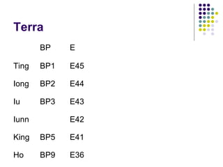 Terra
BP E
Ting BP1 E45
Iong BP2 E44
Iu BP3 E43
Iunn E42
King BP5 E41
Ho BP9 E36
 