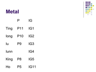Metal
P IG
Ting P11 IG1
Iong P10 IG2
Iu P9 IG3
Iunn IG4
King P8 IG5
Ho P5 IG11
 