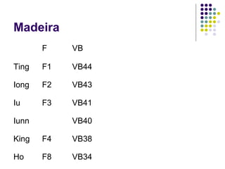 Madeira
F VB
Ting F1 VB44
Iong F2 VB43
Iu F3 VB41
Iunn VB40
King F4 VB38
Ho F8 VB34
 