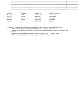 TRONCO ÓRGÃO TRONCO ÓRGÃO VÍSCERA
Madeira yin fígado madeira yang vesícula biliar
Fogo yin coração fogo yang int. delgado
Terra yin paço-pâncrea terra yang estômago
Metal yin pulmão metal yang int. Grosso
Agua yin rins água yang bexiga
-A sedação ou tonificação dos meridianos correspondencia leva ao equilibrio . A doença indica carência
-Numa condição de deficiente devemos tonificar a mãe, e o excesso, sedar o filho.
-Quando não há excesso nem deficiência quer dizer que so há um meridiano afetado. Tratar somente este
meridiano
-A sedação do fígado pode potencialmente aumentar a vesícula biliar e o intestino grosso
- Sedar o rim enquanto tonifica o intestino grosso ou 1 número de menos
 