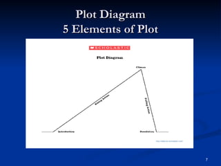 5 Elements of a Short Story for grade 10.ppt