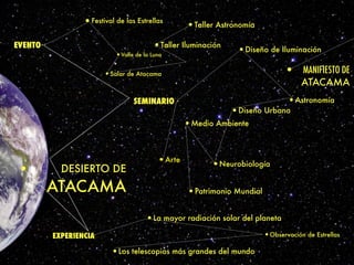 • DESIERTO DE
ATACAMA
EVENTO〮
•Diseño de Iluminación
•Festival de las Estrellas
•Taller Astronomía
EXPERIENCIA •Observación de Estrellas
•La mayor radiación solar del planeta
•Los telescopios más grandes del mundo
SEMINARIO 〮 •Astronomía
•Neurobiología
•Medio Ambiente
•Patrimonio Mundial
•Diseño Urbano
•Arte
•Salar de Atacama
•Valle de la Luna
• MANIFIESTO DE
ATACAMA
•Taller Iluminación
 