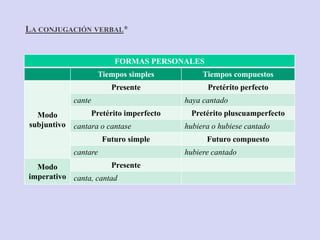 LA CONJUGACIÓN VERBAL*
FORMAS PERSONALES
Tiempos simples Tiempos compuestos
Modo
subjuntivo
Presente Pretérito perfecto
cante haya cantado
Pretérito imperfecto Pretérito pluscuamperfecto
cantara o cantase hubiera o hubiese cantado
Futuro simple Futuro compuesto
cantare hubiere cantado
Modo
imperativo
Presente
canta, cantad
 