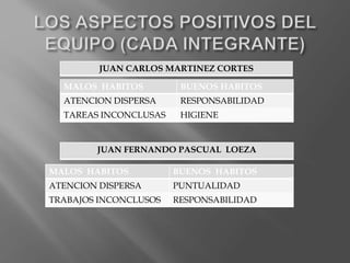 JUAN CARLOS MARTINEZ CORTES
MALOS HABITOS BUENOS HABITOS
ATENCION DISPERSA RESPONSABILIDAD
TAREAS INCONCLUSAS HIGIENE
JUAN FERNANDO PASCUAL LOEZA
MALOS HABITOS BUENOS HABITOS
ATENCION DISPERSA PUNTUALIDAD
TRABAJOS INCONCLUSOS RESPONSABILIDAD
 