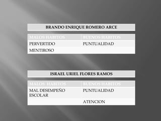 BRANDO ENRIQUE ROMERO ARCE
MALOS HABITOS BUENOS HABITOS
PERVERTIDO PUNTUALIDAD
MENTIROSO
ISRAEL URIEL FLORES RAMOS
MALOS HABITOS BUENOS HABITOS
MAL DESEMPEÑO
ESCOLAR
PUNTUALIDAD
ATENCION
 