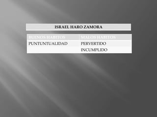 ISRAEL HARO ZAMORA
BUENOS HABITOS MALOS HABITOS
PUNTUNTUALIDAD PERVERTIDO
INCUMPLIDO
 