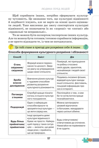 137
ЛЮДИНА СЕРЕД ЛЮДЕЙ
Щоб сприймати інших, потрібно сформувати культур-
ну чутливість. Це визнання того, що культурні відмінності
й подібності існують, але не варто на основі цього оцінюва-
ти людей. Таке мислення дає змогу спостерігати культурні
відмінності, не позначаючи їх як «хороші» чи «погані» або
«правильні чи неправильні».
Ти не можеш бути експертом/експерткою інших культур.
Але ти можеш бути готовим/готовою сприймати інформацію,
а не просто відкидати те, із чим не погоджуєшся.
Це тобі стане в пригоді для розуміння себе й інших
Способи формування культурного розуміння і обізнаності
Спосіб Зміст Дія
Стань
свідомим/
свідомою
Формуй власні переко-
нання та цінності. Звер-
ни увагу на упередження
щодо своєї спільноти.
Поміркуй, які припущення
ти робиш стосовно
своїх друзів, однолітків,
незнайомців і людей своєї
спільноти.
Зроби
власне
дослідження
Вивчення різних культур
є чудовим способом
розвитку розуміння
культурного різноманіття.
Подивись іноземні фільми,
відвідай культурні заходи
іншої спільноти, фестиваль,
пошукай інформацію про
них в інтернеті.
Поговори
з іншими
Спробуй краще пізнати
когось із іншого культур-
ного походження.
Поспілкуйся з тим, з ким
би ти хотів/хотіла краще
познайомитися.
Подорожуй
Один з найкращих
способів відчути та
зрозуміти інші культури —
це жити серед них.
Можна запланувати
цікавий відпочинок
із батьками, мандрувати
через шкільні обміни.
Будь більш
прийнятним/
прийнятною
Іноді зрозуміти деякі
культурні відмінності
буває не просто. Найкра-
щий підхід у таких ситуа-
ціях — визнати, що деякі
люди різні, і прийняти,
що це природно.
Будь співчутливим/
співчутливою до оточення.
Намагайся не порівнювати
й не судити.
 