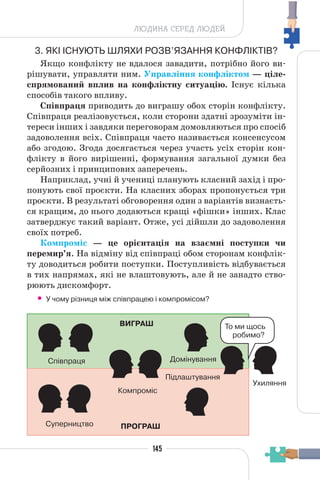 145
ЛЮДИНА СЕРЕД ЛЮДЕЙ
3. ЯКІ ІСНУЮТЬ ШЛЯХИ РОЗВ’ЯЗАННЯ КОНФЛІКТІВ?
Якщо конфлікту не вдалося завадити, потрібно його ви-
рішувати, управляти ним. Управління конфліктом — ціле-
спрямований вплив на конфліктну ситуацію. Існує кілька
способів такого впливу.
Співпраця приводить до виграшу обох сторін конфлікту.
Співпраця реалізовується, коли сторони здатні зрозуміти ін-
тереси інших і завдяки переговорам домовляються про спосіб
задоволення всіх. Співпраця часто називається консенсусом
або згодою. Згода досягається через участь усіх сторін кон-
флікту в його вирішенні, формування загальної думки без
серйозних і принципових заперечень.
Наприклад, учні й учениці планують класний захід і про-
понують свої проєкти. На класних зборах пропонується три
проєкти. В результаті обговорення один з варіантів визнаєть-
ся кращим, до нього додаються кращі «фішки» інших. Клас
затверджує такий варіант. Отже, усі дійшли до задоволення
своїх потреб.
Компроміс — це орієнтація на взаємні поступки чи
перемир’я. На відміну від співпраці обом сторонам конфлік-
ту доводиться робити поступки. Поступливість відбувається
в тих напрямах, які не влаштовують, але й не занадто ство-
рюють дискомфорт.
• У чому різниця між співпрацею і компромісом?
ВИГРАШ
Cпівпраця
Суперництво
Компроміс
Домінування
Ухиляння
Підлаштування
ПРОГРАШ
То ми щось
робимо?
 