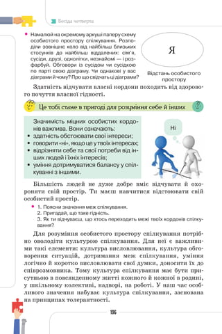 196
Бесіда четверта
• Намалюй на окремому аркуші паперу схему
особистого простору спілкування. Розпо-
діли зовнішнє коло від найбільш близьких
стосунків до найбільш віддалених: сім’я,
сусіди, друзі, однолітки, незнайомі — і роз-
фарбуй. Обговори із сусідом чи сусідкою
по парті свою діаграму. Чи однакові у вас
діаграми й чому? Про що свідчать ці діаграми?
Здатність відчувати власні кордони походить від здорово-
го почуття власної гідності.
Це тобі стане в пригоді для розуміння себе й інших
Значимість міцних особистих кордо-
нів важлива. Вони означають:
• здатність обстоювати свої інтереси;
• говорити«ні»,якщоцеутвоїхінтересах;
• відрізняти себе та свої потреби від ін-
ших людей і їхніх інтересів;
• уміння дотримуватися балансу у спіл-
куванні з іншими.
Більшість людей не дуже добре вміє відчувати й охо-
роняти свій простір. Ти маєш навчитися відстоювати свій
особистий простір.
• 1. Поясни значення меж спілкування.
2. Пригадай, що таке гідність.
3. Як ти відчуваєш, що хтось переходить межі твоїх кордонів спілку-
вання?
Для розуміння особистого простору спілкування потріб-
но оволодіти культурою спілкування. Для неї є важливи-
ми такі елементи: культура висловлювання, культура обго-
ворення ситуацій, дотримання меж спілкування, уміння
логічно й коротко висловлювати свої думки, доносити їх до
співрозмовника. Тому культура спілкування має бути при-
сутньою в повсякденному житті кожного й кожної в родині,
у шкільному колективі, надворі, на роботі. У наш час особ-
ливого значення набуває культура спілкування, заснована
на принципах толерантності.
Я
Ні
Відстань особистого
простору
 