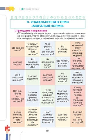 50
Бесіда перша
8. УЗАГАЛЬНЕННЯ З ТЕМИ
«МОРАЛЬНІ НОРМИ»
І. Пригадуємо й закріплюємо
Об’єднайтесь у п’ять груп. Кожна група дає відповідь на запитання
одного рядка. У групі обговоріть відповіді, а потім озвучте їх наза-
гал. Інші групи можуть доповнювати відповіді, якщо вони неповні.
Що вивчає
етика?
Як форму-
ється інди-
відуаль-
ність
людини?
Чим
правило
від-
різняється
від закону?
Які
бувають
вчинки?
Який
основний
зміст
«золотого
правила»
моралі?
Що таке
мораль?
Які
складові
має власне
«Я»?
Як
розрізняти
добро
і зло?
Що лежить
в основі
вчинку?
Що
означає
вислів
проявляти
людяність?
Які є
моральні
цінності?
Що таке
правило?
Що таке
моральні
норми?
Які
можливі
наслідки
вчинку?
Чому
важливо
поважати
державні
символи?
Що від-
носять
до
моральних
чеснот?
Навіщо
потрібні
правила
для себе?
Як на
поведінку
людини
впливають
моральні
принципи?
Що таке
моральна
відпові-
дальність
за вчинок?
У чому
проявля-
ється
повага
до
традицій
і звичаїв
народів?
У чому
полягає
унікаль-
ність
людини?
Навіщо
встанов-
лювати
правила
взаємодії
між
людьми?
Чому
важливо
розвивати
емоційний
інтелект?
Що таке
справед-
ливість?
Що таке
патріо-
тизм,
які його
складові?
 