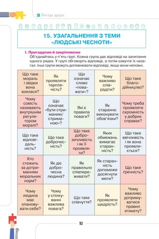 92
Бесіда друга
15. УЗАГАЛЬНЕННЯ З ТЕМИ
«ЛЮДСЬКІ ЧЕСНОТИ»
I. Пригадуємо й закріплюємо
Об’єднайтесь у п’ять груп. Кожна група дає відповіді на запитання
одного рядка. У групі обговоріть відповіді, а потім озвучте їх наза-
гал. Інші групи можуть доповнювати відповіді, якщо вони неповні.
Що таке
мораль
і звідки
вона
взялася?
Як
проявляти
терпля-
чість?
Що
означає
слово
«пова-
жати»?
Чому
важливо
спів-
радіти?
Що таке
благо-
дійництво?
Чому
совість
називають
внутрішнім
регуля-
тором
моралі?
Що
означає
«бути стри-
маним/
стрима-
ною»?
Які є
правила
поваги?
Як
старанно
виконувати
обов’язки?
Чому треба
проявляти
скромність
у добрих
справах?
Що таке
відпові-
даль-
ність?
Що таке
доброчес-
ність?
Що таке
добро-
зичливість
і як її
проявля-
ти?
Яких
обмежень
вимагає
старан-
ність?
Що таке
ввічливість
і як вона
проявля-
ється?
Хто
стежить
за дотри-
манням
моральних
норм?
Як діє
добро-
чесна
людина?
Як
правильно
співпере-
живати?
Як старан-
ність
допоможе
досягнути
мети?
Що таке
ґречність?
Чому
людина
має
опанову-
вати себе?
Чому
у спілку-
ванні
важлива
повага?
Що таке
співчуття?
Як
проявляти
щедрість?
Чому
важливо
дотриму-
ватися
правил
етикету?
 