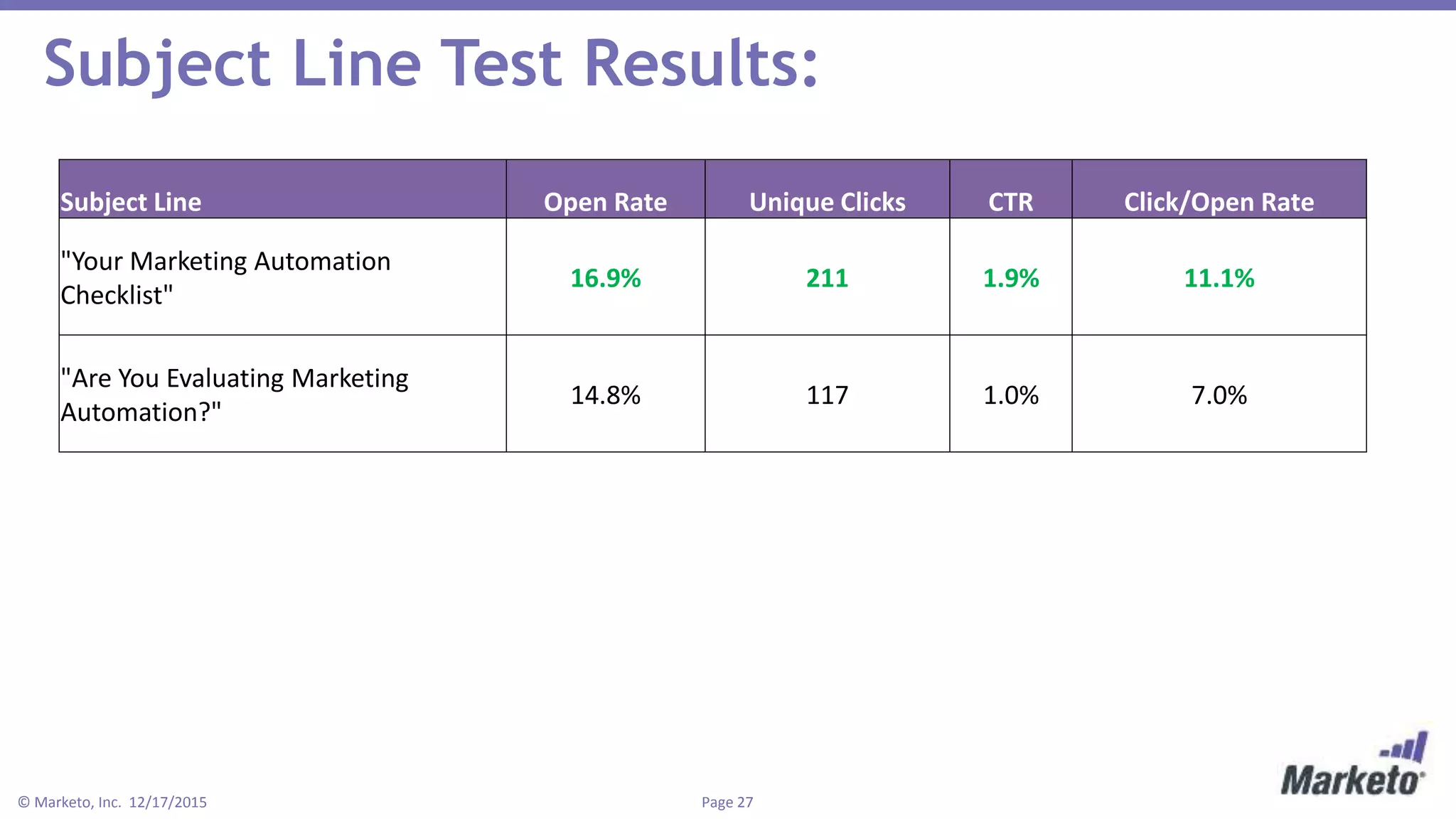 Page 27© Marketo, Inc. 12/17/2015
Subject Line Test Results:
Subject Line Open Rate Unique Clicks CTR Click/Open Rate
"Your Marketing Automation
Checklist"
16.9% 211 1.9% 11.1%
"Are You Evaluating Marketing
Automation?"
14.8% 117 1.0% 7.0%
 