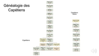 Capétiens
Généalogie des
Capétiens Capétiens
Valois
 