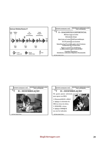 EMERGÊNCIAS CARDIOVASCULARES                                                 EMERGÊNCIAS CARDIOVASCULARES
      SUPORTE AVANÇADO À VIDA         PARA A ENFERMAGEM              SUPORTE AVANÇADO À VIDA                       PARA A ENFERMAGEM


                                                                            D – DIAGNÓSTICO DIFERENCIAL
     D – DIAGNÓSTICO DIFERENCIAL                                                              RCP por 2 min ou 5 ciclos
                                                                                                         ↓
                                                                                       Liberação do choque
                                                                                                  ↓
                                                                           Após 2 min ou 5 ciclos de RCP pós desfibriação
                                                                                                         ↓
                                                                                 FV/TV persistente ou recorrente
                                                                                                 ↓
                                                                       Epinefrina 1mg IV em bolos; repita cada 3-5 minutos
                                                                                 Vasopressina 40 U IV dose única
                                                                                                 ↓
                                                                               Repita as tentativas de desfibrilação
                                                                            1 x 360j em 2min ou após 5 ciclos de RCP
                                                                                                 ↓
                                                                                      Considere antiarríticos:
                                                                       Amiodarona / Lidocaína/ Magnésio/ Procainamida
Enf. Álamo Araújo B. Pereira                                   Enf. Álamo Araújo B. Pereira




                                EMERGÊNCIAS CARDIOVASCULARES                                                 EMERGÊNCIAS CARDIOVASCULARES
      SUPORTE AVANÇADO À VIDA         PARA A ENFERMAGEM              SUPORTE AVANÇADO À VIDA                       PARA A ENFERMAGEM


                  D – DESFIBRILAÇÃO                                              D – DESFIBRILAÇÃO
                                                               Os quatro passos universais
                                                               para operar um DEA

                                                               1. Primeiro,LIGUE o DEA!
                                                               2. Aplique os eletrodos do
                                                               DEA no tórax da vítima.
                                                               3. ANALISE o ritmo.
                                                               4. Aplique CHOQUE
                                                               (se este for indicado)

Enf. Álamo Araújo B. Pereira                                   Enf. Álamo Araújo B. Pereira




                                                 BlogEnfermagem.com                                                                         29
 