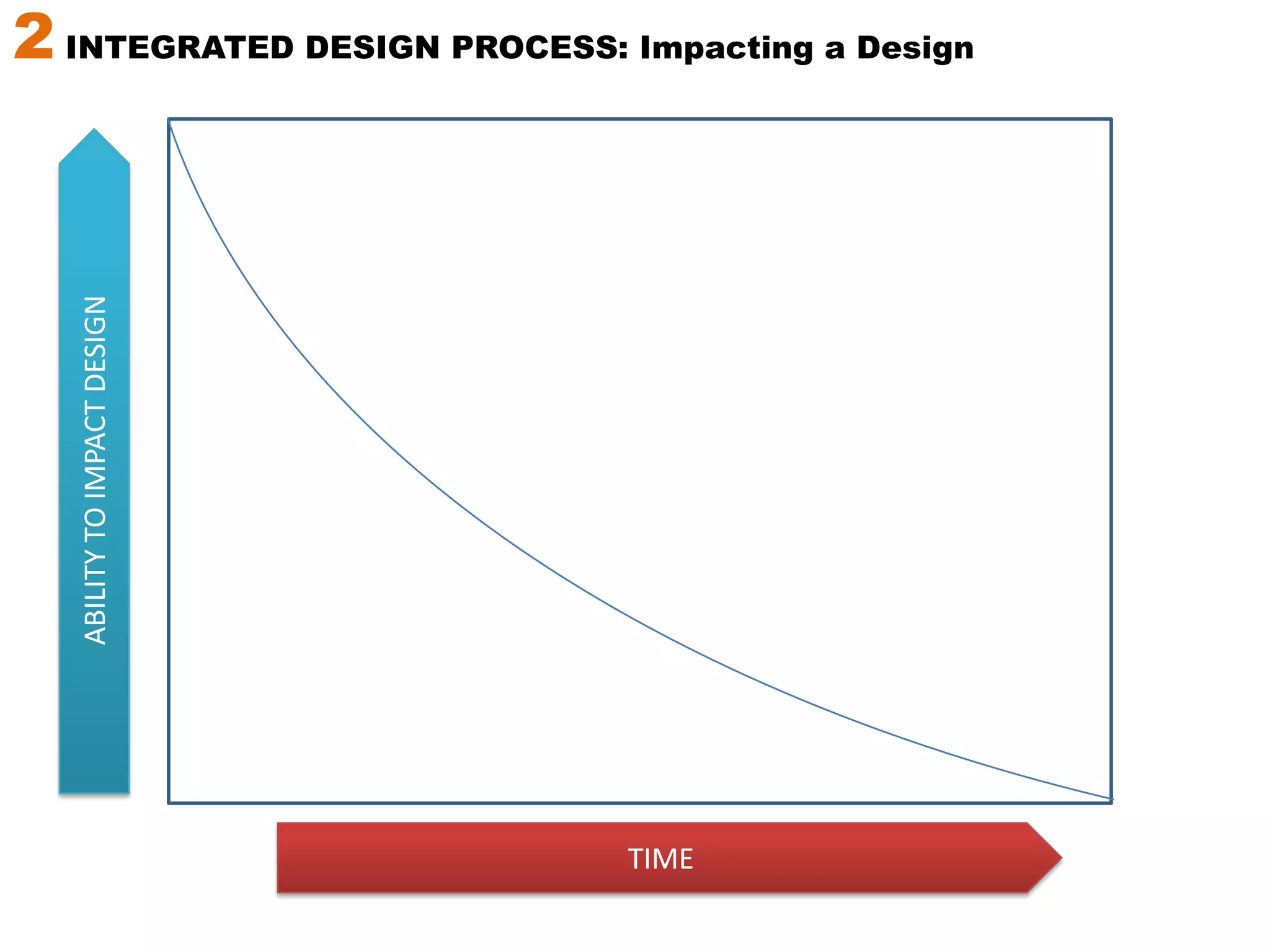  Resolving Issues2 INTEGRATED DESIGN PROCESS
