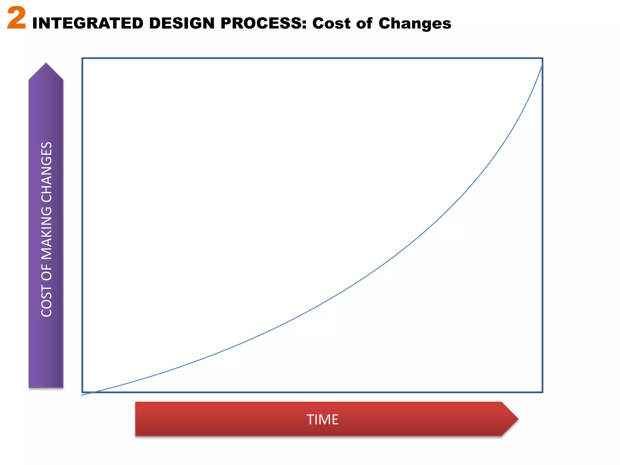 2 INTEGRATED DESIGN PROCESS: What is it? IDP brings together all of the building stakeholders early in the design process to align on objectives and provide expertise.2 INTEGRATED DESIGN PROCESS: Impacting a DesignABILITY TO IMPACT DESIGNTIME