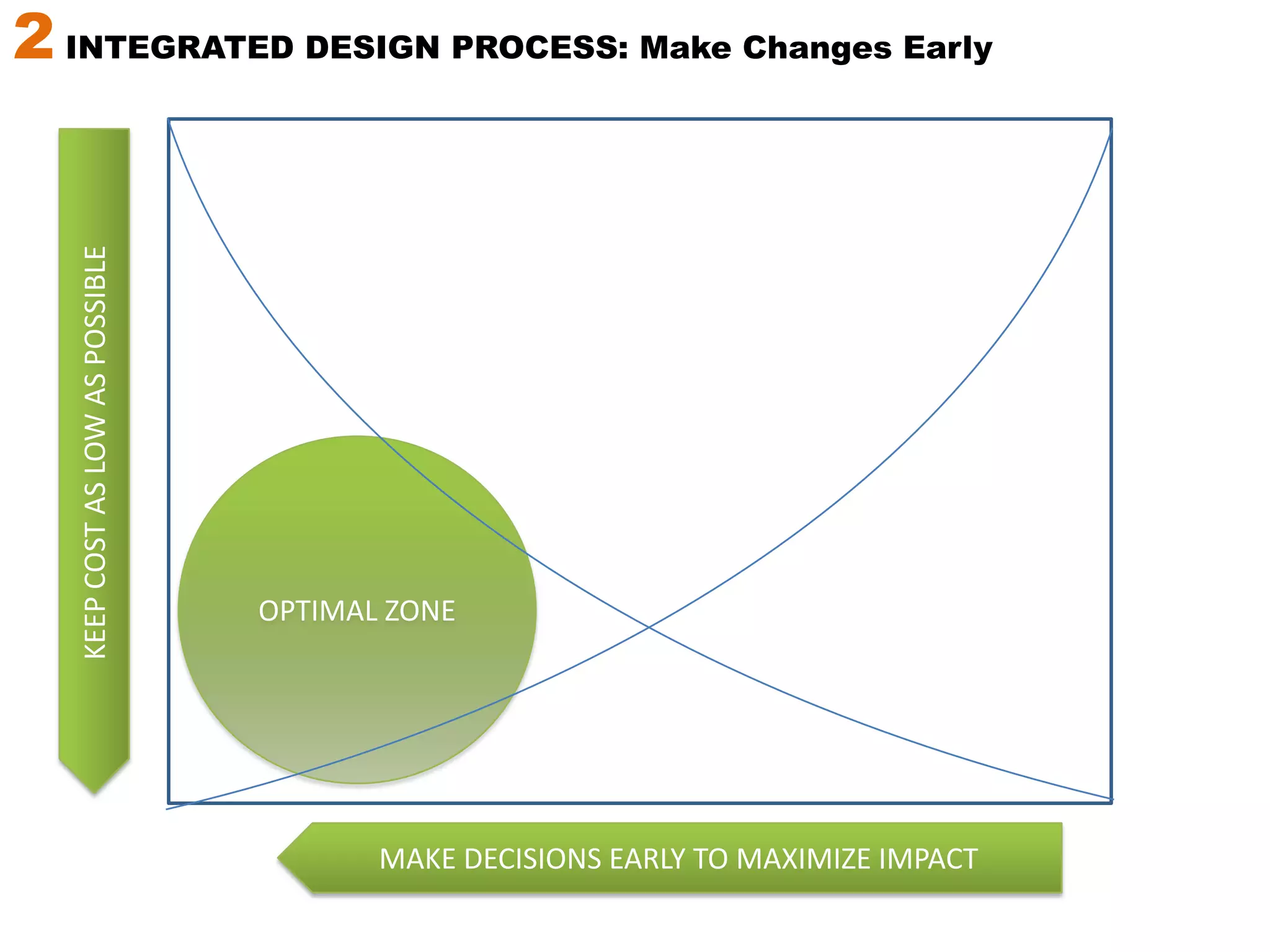 2 INTEGRATED DESIGN PROCESS: Cost of ChangesCOST OF MAKING CHANGESTIME