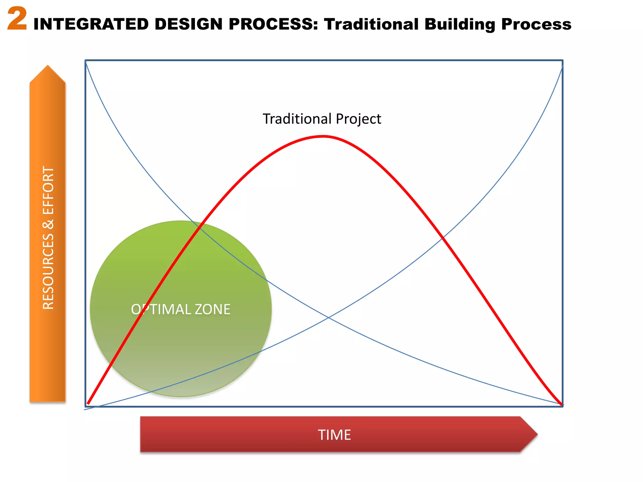 2 INTEGRATED DESIGN PROCESS: Make Changes EarlyKEEP COST AS LOW AS POSSIBLEOPTIMAL ZONEMAKE DECISIONS EARLY TO MAXIMIZE IMPACT