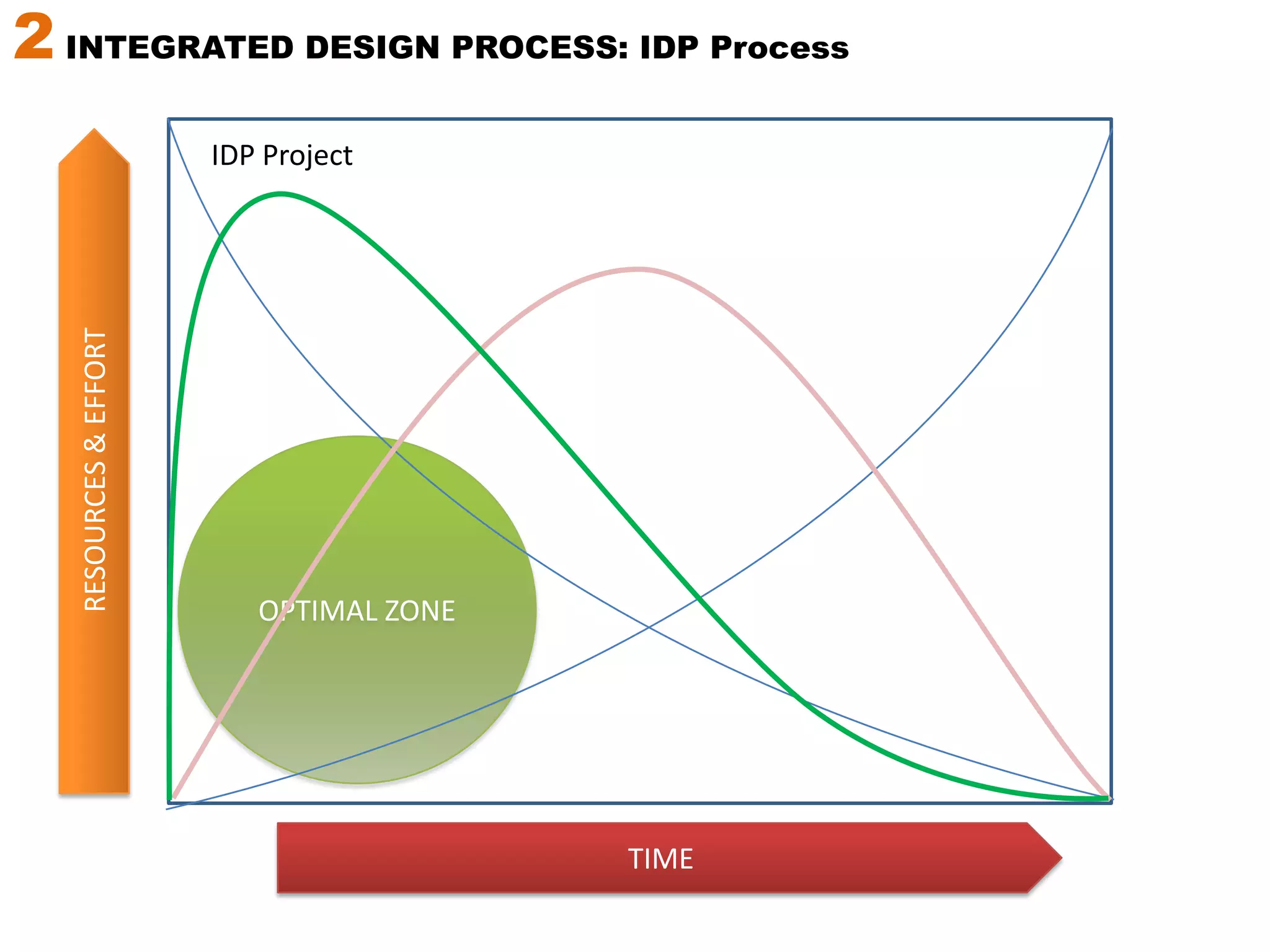 2 INTEGRATED DESIGN PROCESS: Traditional Building ProcessTraditional ProjectRESOURCES & EFFORTOPTIMAL ZONETIME