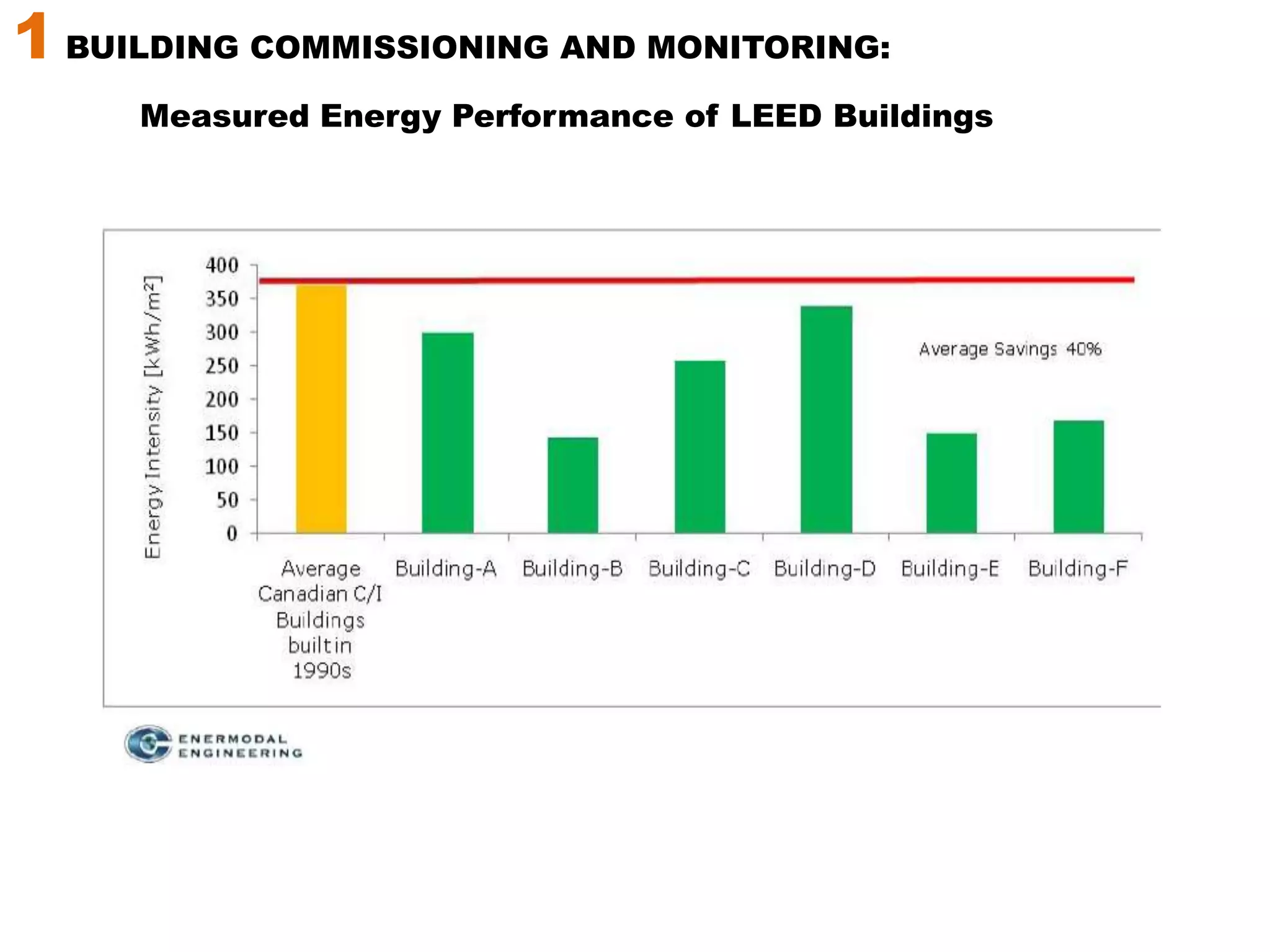 1 BUILDING COMMISSIONING AND MONITORING: Measured Energy Performance of LEED Buildings