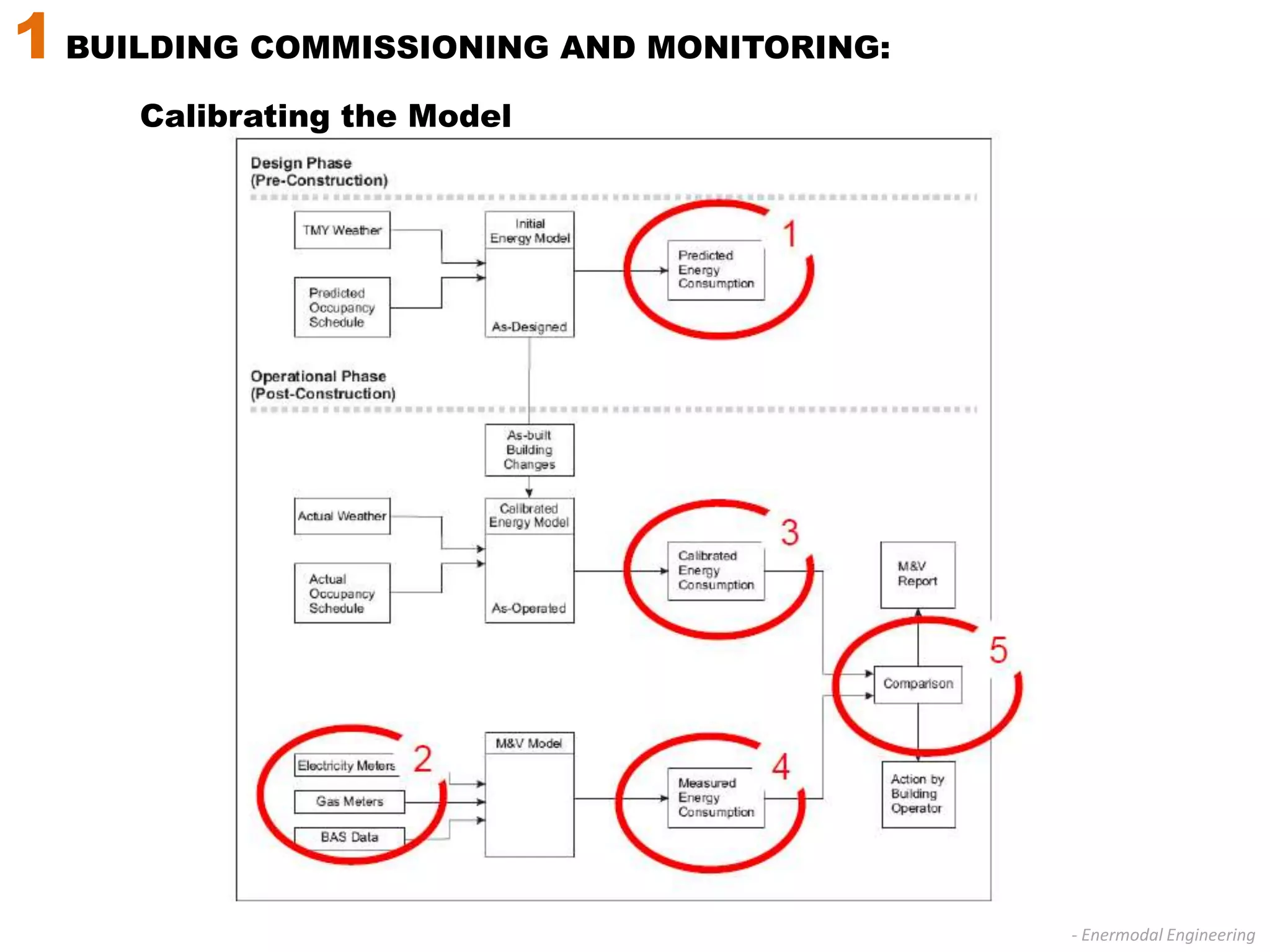 1 BUILDING COMMISSIONING AND MONITORING: 	Calibrating the Model- Enermodal Engineering