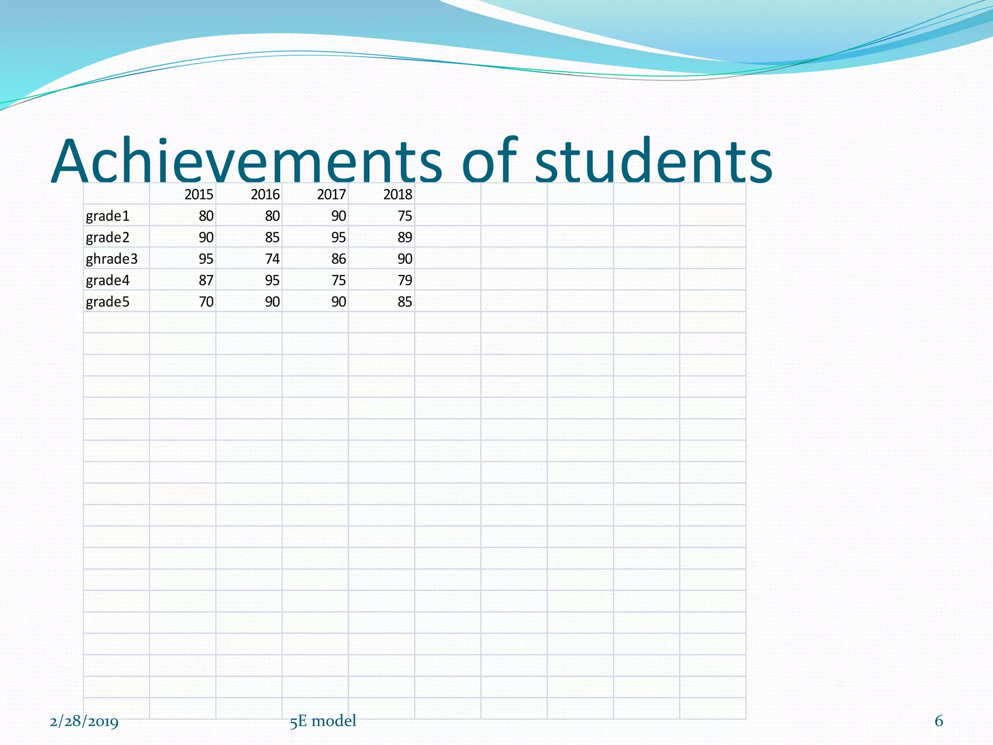 Achievements of students2015 2016 2017 2018
grade1 80 80 90 75
grade2 90 85 95 89
ghrade3 95 74 86 90
grade4 87 95 75 79
grade5 70 90 90 85
2/28/2019 65E model
 