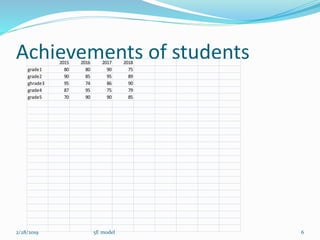 Achievements of students2015 2016 2017 2018
grade1 80 80 90 75
grade2 90 85 95 89
ghrade3 95 74 86 90
grade4 87 95 75 79
grade5 70 90 90 85
2/28/2019 65E model
 