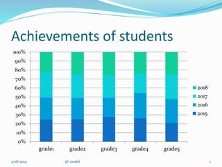 Achievements of students
0%
10%
20%
30%
40%
50%
60%
70%
80%
90%
100%
grade1 grade2 grade3 grade4 grade5
2018
2017
2016
2015
2/28/2019 75E model
 
