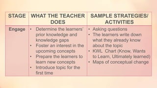 STAGE WHAT THE TEACHER
DOES
SAMPLE STRATEGIES/
ACTIVITIES
Explore • Allow the learners to
actively explore the new
concept...