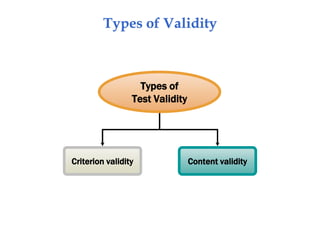 Types of Validity
Criterion validity Content validity
Types of
Test Validity
 
