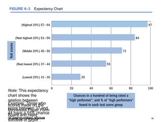Copyright © 2011 Pearson Education 15
FIGURE 6–3 Expectancy Chart
Note: This expectancy
chart shows the
relation between
scores made on the
Minnesota Paper Form
Board and rated
success of junior
Example: Those who
score between 37 and
44 have a 55% chance
of being rated above
 