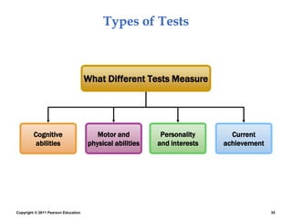 Copyright © 2011 Pearson Education 35
Types of Tests
Cognitive
abilities
Motor and
physical abilities
Personality
and interests
What Different Tests Measure
Current
achievement
 