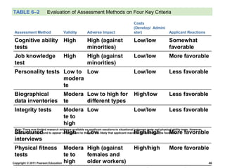 Copyright © 2011 Pearson Education 46
TABLE 6–2 Evaluation of Assessment Methods on Four Key Criteria
Assessment Method Validity Adverse Impact
Costs
(Develop/ Admini
ster) Applicant Reactions
Cognitive ability
tests
High High (against
minorities)
Low/low Somewhat
favorable
Job knowledge
test
High High (against
minorities)
Low/low More favorable
Personality tests Low to
modera
te
Low Low/low Less favorable
Biographical
data inventories
Modera
te
Low to high for
different types
High/low Less favorable
Integrity tests Modera
te to
high
Low Low/low Less favorable
Structured
interviews
High Low High/high More favorable
Physical fitness
tests
Modera
te to
high
High (against
females and
older workers)
High/high More favorable
Note: There was limited research evidence available on applicant reactions to situational judgment tests and physical ability tests. However,
because these tests tend to appear very relevant to the job, it is likely that applicant reactions to them would be favorable.
 