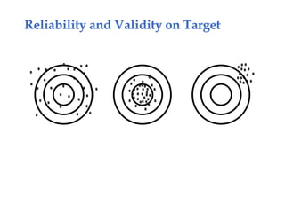 Reliability and Validity on Target
 