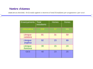 Nombre d’alumnes
(Dades del curs 2015-2016) : En la taula següent es mostren el total d’estudiants per assignatures i per sexe)
Ensenyaments Total
estudiants
Homes Dones
Informàtica 218 57 161
Llengua
catalana
81 31 50
Llengua
anglesa
92 23 69
Llengua
francesa
39 15 24
GES 48 23 25
 