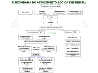 FLUXOGRAMA DO ATENDIMENTO SOCIOASSISTENCIALFLUXOGRAMA DO ATENDIMENTO SOCIOASSISTENCIAL
 