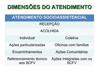 DIMENSÕES DO ATENDIMENTODIMENSÕES DO ATENDIMENTO
ATENDIMENTO SOCIOASSISTENCIAL
RECEPÇÃO
ACOLHIDA
Individual Coletiva
Ações particularizadas Oficinas com famílias
Encaminhamentos Ações Comunitárias
Referenciamento técnico
aos SCFV
Ações Integradas com os
SCFV
 