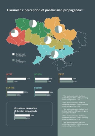 75%
25%
WEST
62%
38%
CENTRE
54%
46%
NORTH
56%
44%
SOUTH
59%
41%
Ukrainians’ perception
of Russian propaganda
48%
52%
EAST
*** For results collected in the West,
confidential probability is 0.954, sampling
error is not higher than 5.2%
*** For results collected in the North,
confidential probability is 0.954, sampling
error is not higher than 4.9%
*** For results collected in the East, confi-
dential probability is 0.954, sampling error
is not higher than 5.3%
*** For results collected in the Centre,
confidential probability is 0.954, sampling
error is not higher than 4.7%
*** For results collected in the South,
confidential probability is 0.954, sampling
error is not higher than 5.4%
Ukrainians’ perception of pro-Russian propaganda***
React
to propaganda
Do not react
to propaganda
 