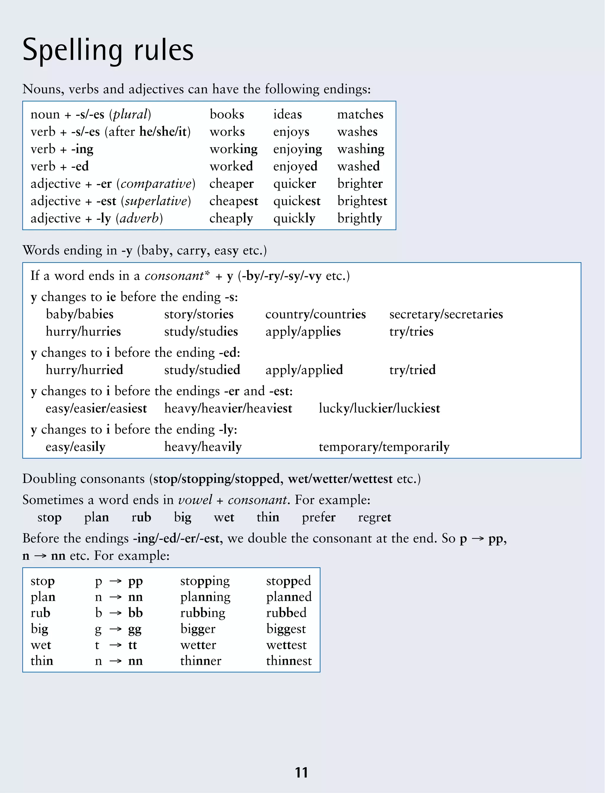 Spelling rules
11
Nouns, verbs and adjectives can have the following endings:
noun + -s/-es (plural) books ideas matches
verb + -s/-es (after he/she/it) works enjoys washes
verb + -ing working enjoying washing
verb + -ed worked enjoyed washed
adjective + -er (comparative) cheaper quicker brighter
adjective + -est (superlative) cheapest quickest brightest
adjective + -ly (adverb) cheaply quickly brightly
If a word ends in a consonant* + y (-by/-ry/-sy/-vy etc.)
y changes to ie before the ending -s:
baby/babies story/stories country/countries secretary/secretaries
hurry/hurries study/studies apply/applies try/tries
y changes to i before the ending -ed:
hurry/hurried study/studied apply/applied try/tried
y changes to i before the endings -er and -est:
easy/easier/easiest heavy/heavier/heaviest lucky/luckier/luckiest
y changes to i before the ending -ly:
easy/easily heavy/heavily temporary/temporarily
Words ending in -y (baby, carry, easy etc.)
stop p Æ pp stopping stopped
plan n Æ nn planning planned
rub b Æ bb rubbing rubbed
big g Æ gg bigger biggest
wet t Æ tt wetter wettest
thin n Æ nn thinner thinnest
Doubling consonants (stop/stopping/stopped, wet/wetter/wettest etc.)
Sometimes a word ends in vowel + consonant. For example:
stop plan rub big wet thin prefer regret
Before the endings -ing/-ed/-er/-est, we double the consonant at the end. So p Æ pp,
n Æ nn etc. For example:
 