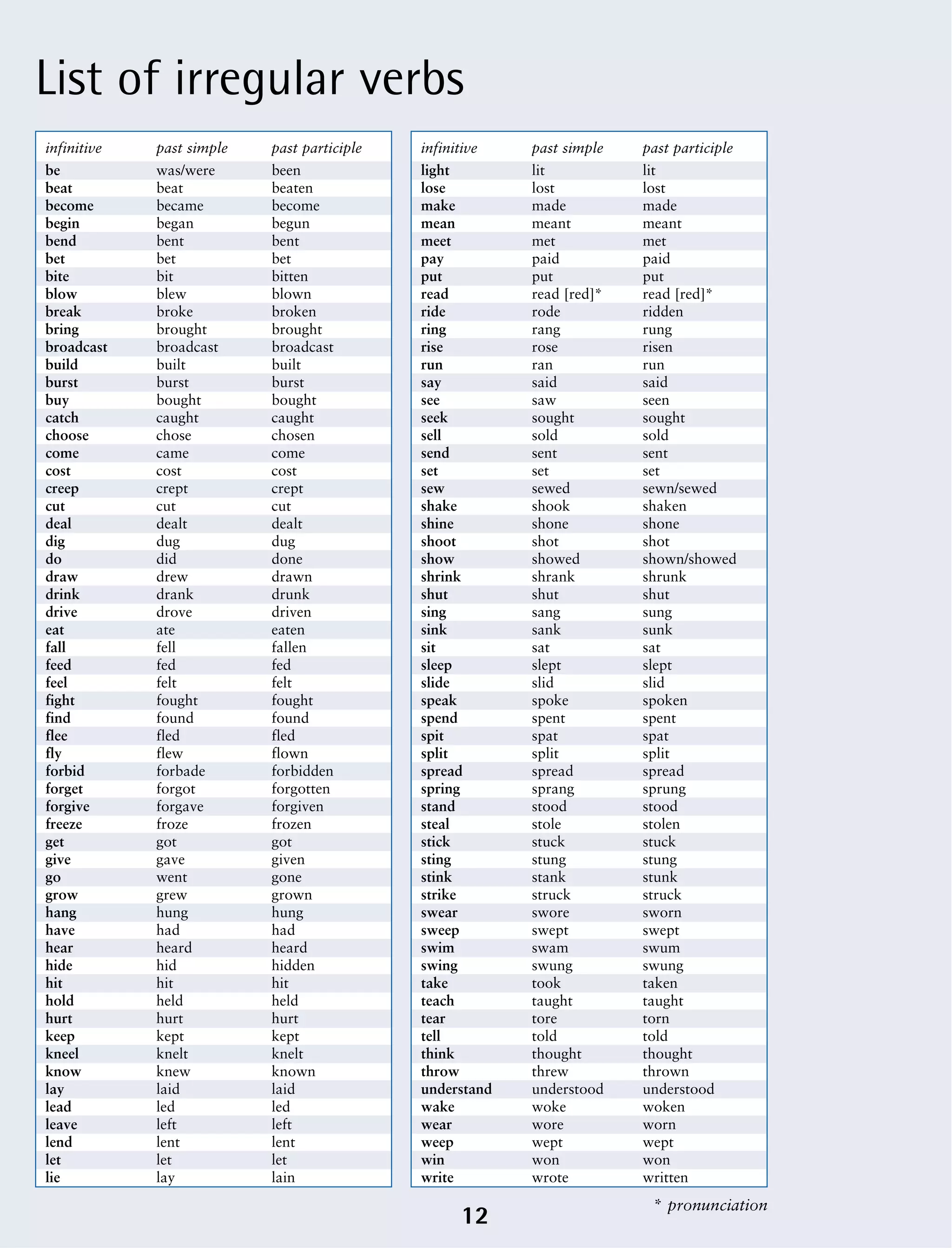 List of irregular verbs
12
infinitive
be
beat
become
begin
bend
bet
bite
blow
break
bring
broadcast
build
burst
buy
catch
choose
come
cost
creep
cut
deal
dig
do
draw
drink
drive
eat
fall
feed
feel
fight
find
flee
fly
forbid
forget
forgive
freeze
get
give
go
grow
hang
have
hear
hide
hit
hold
hurt
keep
kneel
know
lay
lead
leave
lend
let
lie
past simple
was/were
beat
became
began
bent
bet
bit
blew
broke
brought
broadcast
built
burst
bought
caught
chose
came
cost
crept
cut
dealt
dug
did
drew
drank
drove
ate
fell
fed
felt
fought
found
fled
flew
forbade
forgot
forgave
froze
got
gave
went
grew
hung
had
heard
hid
hit
held
hurt
kept
knelt
knew
laid
led
left
lent
let
lay
past participle
been
beaten
become
begun
bent
bet
bitten
blown
broken
brought
broadcast
built
burst
bought
caught
chosen
come
cost
crept
cut
dealt
dug
done
drawn
drunk
driven
eaten
fallen
fed
felt
fought
found
fled
flown
forbidden
forgotten
forgiven
frozen
got
given
gone
grown
hung
had
heard
hidden
hit
held
hurt
kept
knelt
known
laid
led
left
lent
let
lain
infinitive
light
lose
make
mean
meet
pay
put
read
ride
ring
rise
run
say
see
seek
sell
send
set
sew
shake
shine
shoot
show
shrink
shut
sing
sink
sit
sleep
slide
speak
spend
spit
split
spread
spring
stand
steal
stick
sting
stink
strike
swear
sweep
swim
swing
take
teach
tear
tell
think
throw
understand
wake
wear
weep
win
write
past simple
lit
lost
made
meant
met
paid
put
read [red]*
rode
rang
rose
ran
said
saw
sought
sold
sent
set
sewed
shook
shone
shot
showed
shrank
shut
sang
sank
sat
slept
slid
spoke
spent
spat
split
spread
sprang
stood
stole
stuck
stung
stank
struck
swore
swept
swam
swung
took
taught
tore
told
thought
threw
understood
woke
wore
wept
won
wrote
past participle
lit
lost
made
meant
met
paid
put
read [red]*
ridden
rung
risen
run
said
seen
sought
sold
sent
set
sewn/sewed
shaken
shone
shot
shown/showed
shrunk
shut
sung
sunk
sat
slept
slid
spoken
spent
spat
split
spread
sprung
stood
stolen
stuck
stung
stunk
struck
sworn
swept
swum
swung
taken
taught
torn
told
thought
thrown
understood
woken
worn
wept
won
written
* pronunciation
 