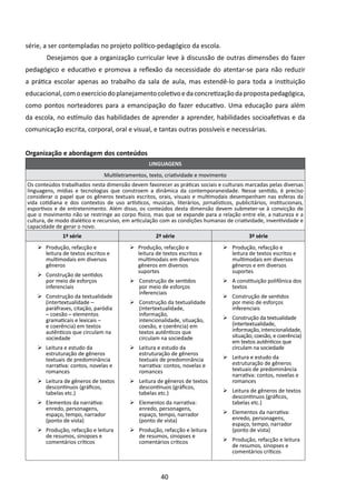 série, a ser contempladas no projeto político-pedagógico da escola.
        Desejamos que a organização curricular leve à discussão de outras dimensões do fazer
pedagógico e educativo e promova a reflexão da necessidade do atentar-se para não reduzir
a prática escolar apenas ao trabalho da sala de aula, mas estendê-lo para toda a instituição
educacional, com o exercício do planejamento coletivo e da concretização da proposta pedagógica,
como pontos norteadores para a emancipação do fazer educativo. Uma educação para além
da escola, no estímulo das habilidades de aprender a aprender, habilidades socioafetivas e da
comunicação escrita, corporal, oral e visual, e tantas outras possíveis e necessárias.


Organização e abordagem dos conteúdos
                                                   LINGUAGENS
                                Multiletramentos, texto, criatividade e movimento
Os conteúdos trabalhados nesta dimensão devem favorecer as práticas sociais e culturais marcadas pelas diversas
linguagens, mídias e tecnologias que constroem a dinâmica da contemporaneidade. Nesse sentido, é preciso
considerar o papel que os gêneros textuais escritos, orais, visuais e multimodais desempenham nas esferas da
vida cotidiana e dos contextos de uso artísticos, musicais, literários, jornalísticos, publicitários, institucionais,
esportivos e de entretenimento. Além disso, os conteúdos desta dimensão devem submeter-se à convicção de
que o movimento não se restringe ao corpo físico, mas que se expande para a relação entre ele, a natureza e a
cultura, de modo dialético e recursivo, em articulação com as condições humanas de criatividade, inventividade e
capacidade de gerar o novo.
               1ª série                               2ª série                               3ª série
    Ø	 Produção, refacção e                Ø	 Produção, refacção e                Ø	 Produção, refacção e
       leitura de textos escritos e           leitura de textos escritos e           leitura de textos escritos e
       multimodais em diversos                multimodais em diversos                multimodais em diversos
       gêneros                                gêneros em diversos                    gêneros e em diversos
                                              suportes                               suportes
    Ø	 Construção de sentidos
       por meio de esforços                Ø	 Construção de sentidos              Ø	 A constituição polifônica dos
       inferenciais                           por meio de esforços                   textos
                                              inferenciais
    Ø	 Construção da textualidade                                                 Ø	 Construção de sentidos
       (intertextualidade ─                Ø	 Construção da textualidade             por meio de esforços
       paráfrases, citação, paródia           (intertextualidade,                    inferenciais
       ─ coesão ─ elementos                   informação,
       gramaticais e lexicais ─               intencionalidade, situação,         Ø	 Construção da textualidade
       e coerência) em textos                 coesão, e coerência) em                (intertextualidade,
       autênticos que circulam na             textos autênticos que                  informação, intencionalidade,
       sociedade                              circulam na sociedade                  situação, coesão, e coerência)
                                                                                     em textos autênticos que
    Ø	 Leitura e estudo da                 Ø	 Leitura e estudo da                    circulam na sociedade
       estruturação de gêneros                estruturação de gêneros
       textuais de predominância              textuais de predominância           Ø	 Leitura e estudo da
       narrativa: contos, novelas e           narrativa: contos, novelas e           estruturação de gêneros
       romances                               romances                               textuais de predominância
                                                                                     narrativa: contos, novelas e
    Ø	 Leitura de gêneros de textos        Ø	 Leitura de gêneros de textos           romances
       descontínuos (gráficos,                descontínuos (gráficos,
       tabelas etc.)                          tabelas etc.)                       Ø	 Leitura de gêneros de textos
                                                                                     descontínuos (gráficos,
    Ø	 Elementos da narrativa:             Ø	 Elementos da narrativa:                tabelas etc.)
       enredo, personagens,                   enredo, personagens,
       espaço, tempo, narrador                espaço, tempo, narrador             Ø	 Elementos da narrativa:
       (ponto de vista)                       (ponto de vista)                       enredo, personagens,
                                                                                     espaço, tempo, narrador
    Ø	 Produção, refacção e leitura        Ø	 Produção, refacção e leitura           (ponto de vista)
       de resumos, sinopses e                 de resumos, sinopses e
       comentários críticos                   comentários críticos                Ø	 Produção, refacção e leitura
                                                                                     de resumos, sinopses e
                                                                                     comentários críticos



                                                        40
 