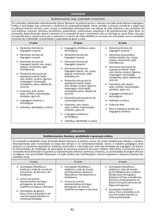 LINGUAGENS
                                       Multiletramentos, texto, criatividade e movimento
Os conteúdos trabalhados nesta dimensão devem favorecer as práticas sociais e culturais marcadas pelas diversas linguagens,
mídias e tecnologias que constroem a dinâmica da contemporaneidade. Nesse sentido, é preciso considerar o papel que
os gêneros textuais escritos, orais, visuais e multimodais desempenham nas esferas da vida cotidiana e dos contextos de
uso artísticos, musicais, literários, jornalísticos, publicitários, institucionais, esportivos e de entretenimento. Além disso, os
conteúdos desta dimensão devem submeter-se à convicção de que o movimento não se restringe ao corpo físico, mas que
se expande para a relação entre ele, a natureza e a cultura, de modo dialético e recursivo, em articulação com as condições
humanas de criatividade, inventividade e capacidade de gerar o novo.
                 1ª série                                     2ª série                                  3ª série
    Ø	 Elementos formais de                    Ø	 Linguagens artísticas e novas            Ø	 Elementos formais de
       linguagem corporal                         tecnológicas                                linguagem corporal
    Ø	 Elementos formais da                    Ø	 Elementos formais da                     Ø	 Elementos da gramática
       linguagem musical                          linguagem musical                           estética teatral: Voz, corpo,
                                                                                              espaço, movimento, ação
    Ø	 Elementos formais da                    Ø	 Elementos formais de                        dramática etc.
       linguagem teatral: voz, corpo,             linguagem corporal
       espaço, movimento, ação                                                             Ø	 Elementos estruturais do
       dramática etc.                          Ø	 Elementos formais da                        espetáculo teatral: texto,
                                                  linguagem teatral: voz, corpo,              ator, diretor, cenário, figurino,
    Ø	 Elementos estruturais do                   espaço, movimento, ação                     maquiagem, iluminação,
       espetáculo teatral: texto,                 dramática etc.                              sonoplastia, palco, objetos de
       ator, diretor, cenário, figurino,                                                      cena etc.
       maquiagem, iluminação,                  Ø	 Elementos estruturais do
       sonoplastia, palco, objetos de             espetáculo teatral: texto,               Ø	 Conceitos: arte, teatro,
       cena etc.                                  ator, diretor, cenário, figurino,           ação, conflito, improvisação,
                                                  maquiagem, iluminação,                      contexto, signo, etc.
    Ø	 Conceitos: arte, teatro,                   sonoplastia, palco, objetos de
       ação, conflito, improvisação,              cena etc.                                Ø	 Linguagens artísticas e
       contexto, signo etc.                                                                   tecnológicas
                                               Ø	 Elementos estruturadores da
    Ø	 Linguagens artísticas e                    composição teatral                       Ø	 Indivíduo e cultura
       tecnológicas
                                               Ø	 Conceitos: arte, teatro,                 Ø	 Crítica da Arte
    Ø	 Indivíduo, identidade e cultura            ação, conflito, improvisação,
                                                  contexto, signo etc.                     Ø	 Ética e cidadania através das
                                                                                              linguagens artísticas
                                               Ø	 Linguagens artísticas e
                                                  tecnológicas
                                               Ø	 Indivíduo, identidade e cultura


                                                         LINGUAGENS
                               Multiletramentos, literatura, sensibilidade e apreciação estética
Os conteúdos trabalhados nesta dimensão devem favorecer as práticas sociais, de cunho notadamente artístico e estético,
desempenhadas pela humanidade ao longo dos tempos e na contemporaneidade. Assim, o trabalho pedagógico deve
propiciar ao estudante experiências artísticas construídas e vivenciadas por meio das atividades de linguagem, da leitura,
da interpretação, da simbologia, da apreciação, da presença corporal e do prazer estético. Além disso, é necessário que os
conteúdos desta dimensão recuperem as representações artísticas canônicas universais, as contribuições de origem africana
e indígena, mas que também favoreçam a fruição estética das manifestações culturais populares e daquelas próprias dos
contextos locais.
                 1ª série                                     2ª série                                  3ª série
    Ø	Concepções filosóficas e                 Ø	Concepções filosóficas e                  Ø	Concepções filosóficas e
      estéticas e visão de mundo do              estéticas e visão de mundo                  estéticas e visão de mundo
      Classicismo, do Barroco e do               do Romantismo, Realismo,                    do Pré-Modernismo no Brasil,
      Arcadismo                                  Naturalismo, Parnasianismo e                Modernismo Português e
                                                 Simbolismo                                  Brasileiro (3ª fase e tendências
    Ø	Leitura de autores                                                                     literárias contemporâneas no
      representativos da língua                Ø	Leitura de autores                          Brasil e em países africanos de
      portuguesa, de autores                     representativos da língua                   língua portuguesa)
      lusófonos europeus e africanos             portuguesa, de autores
                                                 lusófonos europeus e africanos            Ø	Concepções de gênero
    Ø	Concepções de gênero                                                                   épico, lírico e dramático e de
      épico, lírico e dramático e de                                                         suas formações híbridas na
      suas formações híbridas na                                                             contemporaneidade
      contemporaneidade



                                                         42
 