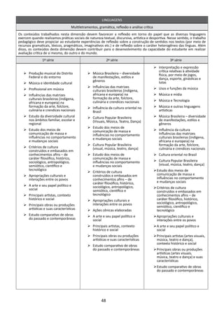 LINGUAGENS
                                     Multiletramentos, gramática, reflexão e análise crítica
Os conteúdos trabalhados nesta dimensão devem favorecer a reflexão em torno do papel que as diversas linguagens
exercem quando realizamos práticas sociais de natureza textual, discursiva, artística e desportiva. Nesse sentido, o trabalho
pedagógico deve propiciar ao estudante experiências de reflexão sobre a construção de sentidos nos textos (por meio de
recursos gramaticais, léxicos, pragmáticos, imaginativos etc.) e de reflexão sobre o caráter heterogêneo das línguas. Além
disso, os conteúdos desta dimensão devem contribuir para o desenvolvimento da capacidade do estudante em realizar
avaliação crítica de si mesmo, do outro e do mundo.
               1ª série                                       2ª série                                    3ª série
                                                                                               Ø	Interpretação e expressão
                                                                                                 crítica relativas à atividade
   Ø	Produção musical do Distrito               Ø	Música Brasileira – diversidade                física, por meio de jogos,
     Federal e do entorno                         de manifestações, estilos e                    dança, esporte, ginásticas e
                                                  gêneros                                        lutas
   Ø	Música e identidade cultural
                                                Ø	Influências das matrizes                     Ø	Usos e funções da música
   Ø	Profissional em música                       culturais brasileiras (indígena,
   Ø	Influências das matrizes                     africana e europeia) na                      Ø	Música e mídia
     culturais brasileiras (indígena,             formação da arte, folclore,
                                                  culinária e crendices nacionais              Ø	Música e Tecnologia
     africana e europeia) na
     formação da arte, folclore,                Ø	Influência da cultura oriental no            Ø	Música e outras linguagens
     culinária e crendices nacionais              Brasil                                         artísticas
   Ø	Estudo da diversidade cultural             Ø	Cultura Popular Brasileira                   Ø	Música Brasileira – diversidade
     nos âmbitos familiar, escolar e              (Visuais, Música, Teatro, Dança)               de manifestações, estilos e
     regional                                                                                    gêneros
                                                Ø	Estudo dos meios de
   Ø	Estudo dos meios de                          comunicação de massa e                       Ø	Influência da cultura
     comunicação de massa e                       influências no comportamento                   Influências das matrizes
     influências no comportamento                 e mudanças sociais                             culturais brasileiras (indígena,
     e mudanças sociais                                                                          africana e europeia) na
                                                Ø	Cultura Popular Brasileira                     formação da arte, folclore,
   Ø	Critérios de cultura                         (visual, música, teatro, dança)                culinária e crendices nacionais
     construídos e embasados em
     conhecimentos afins – de                   Ø	Estudo dos meios de                          Ø	Cultura oriental no Brasil
     caráter filosófico, histórico,               comunicação de massa e
     sociológico, antropológico,                  influências no comportamento                 Ø	Cultura Popular Brasileira
     semiótico, científico e                      e mudanças sociais                             (visual, música, teatro, dança)
     tecnológico                                                                                Estudo dos meios de
                                                                                               Ø	
                                                Ø	Critérios de cultura
   Ø	Apropriações culturais e                     construídos e embasados em                    comunicação de massa e
     interações entre os povos                    conhecimentos afins – de                      influências no comportamento
                                                  caráter filosófico, histórico,                e mudanças sociais
   Ø	 arte e seu papel político e
     A                                            sociológico, antropológico,
     social                                                                                     Critérios de cultura
                                                                                               Ø	
                                                  semiótico, científico e                       construídos e embasados em
   Ø	Principais artistas, contexto                tecnológico                                   conhecimentos afins – de
     histórico e social                         Ø	Apropriações culturais e                      caráter filosófico, histórico,
                                                  interações entre os povos                     sociológico, antropológico,
   Ø	Principais obras ou produções                                                              semiótico, científico e
     artísticas e suas características          Ø	Ações cênicas elaboradas                      tecnológico
   Ø	Estudo comparativo de obras                Ø	 arte e seu papel político e
                                                  A                                             Apropriações culturais e
                                                                                               Ø	
     do passado e contemporâneas                  social                                        interações entre os povos
                                                Ø	Principais artistas, contexto                Ø	arte e seu papel político e
                                                                                                A
                                                  histórico e social                            social
                                                Ø	Principais obras ou produções                 Principais artistas (artes visuais,
                                                                                               Ø	
                                                  artísticas e suas características             música, teatro e dança),
                                                                                                contexto histórico e social
                                                Ø	Estudo comparativo de obras
                                                  do passado e contemporâneas                   Principais obras ou produções
                                                                                               Ø	
                                                                                                artísticas (artes visuais,
                                                                                                música, teatro e dança) e suas
                                                                                                características
                                                                                                Estudo comparativo de obras
                                                                                               Ø	
                                                                                                do passado e contemporâneas




                                                         48
 