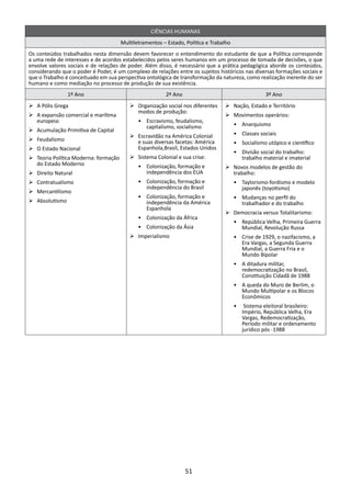 CIÊNCIAS HUMANAS
                                       Multiletramentos – Estado, Política e Trabalho
Os conteúdos trabalhados nesta dimensão devem favorecer o entendimento do estudante de que a Política corresponde
a uma rede de interesses e de acordos estabelecidos pelos seres humanos em um processo de tomada de decisões, o que
envolve valores sociais e de relações de poder. Além disso, é necessário que a prática pedagógica aborde os conteúdos,
considerando que o poder é Poder, é um complexo de relações entre os sujeitos históricos nas diversas formações sociais e
que o Trabalho é conceituado em sua perspectiva ontológica de transformação da natureza, como realização inerente do ser
humano e como mediação no processo de produção de sua existência.
                 1º Ano                                  2º Ano                                      3º Ano
Ø	 Pólis Grega
  A                                       Ø	 Organização social nos diferentes    Ø	 Nação, Estado e Território
                                             modos de produção:
Ø	 A expansão comercial e marítima                                                Ø	 Movimentos operários:
   europeia:                                  •	 Escravismo, feudalismo,
                                                 capitalismo, socialismo                •	 Anarquismo
Ø	 Acumulação Primitiva de Capital
                                          Ø	 Escravidão na América Colonial             •	 Classes sociais
Ø	Feudalismo                                 e suas diversas facetas: América           •	 Socialismo utópico e científico
Ø	 O Estado Nacional                         Espanhola,Brasil, Estados Unidos
                                                                                        •	 Divisão social do trabalho:
Ø	 Teoria Política Moderna: formação      Ø	 Sistema Colonial e sua crise:                 trabalho material e imaterial
   do Estado Moderno                          •	 Colonização, formação e          Ø	 Novos modelos de gestão do
Ø	 Direito Natural                               independência dos EUA               trabalho:
Ø	Contratualismo                              •	 Colonização, formação e                •	 Taylorismo-fordismo e modelo
                                                 independência do Brasil                   japonês (toyotismo)
Ø	 Mercantilismo
                                              •	 Colonização, formação e                •	 Mudanças no perfil do
Ø	 Absolutismo                                   independência da América                  trabalhador e do trabalho
                                                 Espanhola
                                                                                  Ø	 Democracia versus Totalitarismo:
                                              •	 Colonização da África
                                                                                        •	 República Velha, Primeira Guerra
                                              •	 Colonização da Ásia                       Mundial, Revolução Russa
                                          Ø	Imperialismo                                •	 Crise de 1929, o nazifacismo, a
                                                                                           Era Vargas, a Segunda Guerra
                                                                                           Mundial, a Guerra Fria e o
                                                                                           Mundo Bipolar
                                                                                        •	 A ditadura militar,
                                                                                           redemocratização no Brasil,
                                                                                           Constituição Cidadã de 1988
                                                                                        •	 A queda do Muro de Berlim, o
                                                                                           Mundo Multipolar e os Blocos
                                                                                           Econômicos
                                                                                        •	 Sistema eleitoral brasileiro:
                                                                                           Império, República Velha, Era
                                                                                           Vargas, Redemocratização,
                                                                                           Período militar e ordenamento
                                                                                           jurídico pós -1988




                                                                  51
 