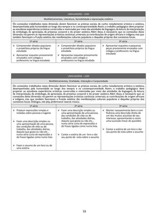 LINGUAGENS – LEM
                              Multiletramentos, Literatura, Sensibilidade e Apreciação estética
Os conteúdos trabalhados nesta dimensão devem favorecer as práticas sociais, de cunho notadamente artístico e estético,
desempenhadas pela humanidade ao longo dos tempos e na contemporaneidade. Assim, o trabalho pedagógico deve propiciar
ao estudante experiências artísticas construídas e vivenciadas por meio das atividades de linguagem, da leitura, da interpretação,
da simbologia, da apreciação, da presença corporal e do prazer estético. Além disso, é necessário que os conteúdos desta
dimensão recuperem as representações artísticas canônicas universais, as contribuições de origem africana e indígena, mas que
também favoreçam a fruição estética das manifestações culturais populares e daquelas próprias dos contextos locais.
                1ª série                                    2ª série                                     3ª série
	 Compreender ditados populares            	 Compreender ditados populares            	 Apresentar esquetes e pequenas
   e provérbios próprios da língua             e provérbios próprios da língua             peças previamente ensaiados com
   estudada                                    estudada                                    colegas e professores na língua
                                                                                           estudada
	 Apresentar esquetes previamente          	 Apresentar esquetes previamente
   ensaiados com colegas e                     ensaiados com colegas e
   professores na língua estudada              professores na língua estudada




                                                      LINGUAGENS – LEM
                                   Multiletramentos, Oralidade, Interação e Corporeidade
Os conteúdos trabalhados nesta dimensão devem favorecer as práticas sociais, de cunho notadamente artístico e estético,
desempenhadas pela humanidade ao longo dos tempos e na contemporaneidade. Assim, o trabalho pedagógico deve
propiciar ao estudante experiências artísticas construídas e vivenciadas por meio das atividades de linguagem, da leitura,
da interpretação, da simbologia, da apreciação, da presença corporal e do prazer estético. Além disso, é necessário que os
conteúdos desta dimensão recuperem as representações artísticas canônicas universais, as contribuições de origem africana
e indígena, mas que também favoreçam a fruição estética das manifestações culturais populares e daquelas próprias dos
contextos locais. Diálogos, role play, performance teatral, música.
                1ª série                                    2ª série                                     3ª série
	 Produzir expressões simples e            	 Fazer uma descrição simples ou           	 Manter razoavelmente bem e com
   isoladas sobre pessoas e lugares            uma apresentação de uma pessoa,             fluência uma descrição direta de
                                               das condições de vida ou de                 um dos muitos assuntos de seu
                                               trabalho, das atividades diárias,           interesse, apresentando-o como
	 Fazer uma descrição simples ou              daquilo que gosta ou não etc.,              uma sucessão linear de questões
   uma apresentação de uma pessoa,             numa série curta de expressões e
   das condições de vida ou de                 de frases ligadas como numa lista
   trabalho, das atividades diárias,                                                    	 Contar a estória de um livro e dar
   daquilo que gosta ou não etc.,                                                          seu ponto de vista sobre o assunto
   numa série curta de expressões e         	 Contar a estória de um livro e dar
   de frases ligadas como numa lista           seu ponto de vista sobre o assunto


	 Fazer o resumo de um livro ou de
   uma estória




                                                                       59
 