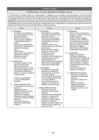 CIÊNCIAS HUMANAS
                           Multiletramentos – Indivíduos, Identidades, Diversidades e Culturas
 A identidade do indivíduo pode ser compreendida na dialógica de sua unidade e das diversidades, como dimensões
inerentes, antagônicas e complementares da espécie humana. Para facilitar a constituição de identidades capazes de suportar
a inquietação e acolher e conviver com as diferenças, é importante uma educação escolar que reconheça e respeite as
pluralidades. Assim, a escola como fonte e base de construção e afirmação de identidades em um mundo planetário (EDGAR
MORIN) e plural, deve buscar combater todas as formas de preconceito e discriminação. Para tanto, é necessário educar sob
a inspiração da ética, que se traduz na busca de condições para que as identidades se constituam pelo reconhecimento do
direito à igualdade, tendo como ponto de partida os direitos humanos.
                1º Ano                                    2º Ano                                   3º Ano
   Ø	ALTERIDADE:                            Ø	ALTERIDADE:                             Ø	ALTERIDADE:
     •	As mídias e suas influências           •	Pluralidade de concepções               •	O ser humano e o fenômeno
       no comportamento humano –                sobre vida e morte, ao longo              religioso: relações entre cultura
       do jornal à internet                     da história humana                        e opções pessoais
     •	Ações voluntárias para                 •	Violência e marginalidade               •	Política, estado e religião
       além dos espaços religiosos              na percepção de diferentes              •	As mídias e suas influências
       – voluntariado, reflexão e               manifestações culturais e                 no comportamento humano –
       prática                                  religiosas                                internet e novas tecnologias
     •	Valores como solidariedade,            •	Fundamentalismo como                    •	Ações voluntárias para além
       cooperação e fraternidade na             postura sectária que diverge da           dos espaços religiosos
       vida das comunidades	                    postura ética                           •	Valores como solidariedade,
       como	                                  •	Desenvolvimento integral                  cooperação e fraternidade
       solidariedade,	                          através da cultura da paz
       cooperação e fraternidade na           •	Relações humanas e                    Ø	DIVERSIDADE:
       vida das comunidades                     construção da paz                       •	Religião, sociedade e
     •	Relações humanas e                     •	As mídias e suas influências no           civilização: tradições de
       construção da paz                        comportamento humano                      matriz ocidental, tradições de
                                              •	Ações voluntárias e a                     matriz africana, tradições de
   Ø	DIVERSIDADE:                               espiritualidade contemporânea             matriz oriental, tradições de
     •	Identidade religiosa, como             •	Valores como solidariedade,               matriz aborígene e indígena
       agente transformador                     cooperação e fraternidade                 e tradições agnósticas, ateias,
       e promotor da paz na                                                               entre outras
       comunidade social e na de fé         Ø	DIVERSIDADE:                              •	A presença religiosa nas
     •	O fenômeno religioso frente            •	As verdades consideradas                  relações internacionais
       a diversidades de gêneros,               sagradas e a vontade do
       afetivas e culturais, superando          Transcendente, a partir do              Ø	SIMBOLISMO RELIGIOSO:
       os preconceitos                          fenômeno religioso                        •	Narrativas presentes nas
                                              •	A construção da verdade dos                 diferentes manifestações
       •	O ateísmo, agnosticismo                discursos religiosos presentes              religiosas
         e outras manifestações                 na cultura brasileira                     •	Sincretismo religioso no
         filosóficas                          •	A autoridade do discurso                    Brasil
                                                religioso e a formação das                •	Novos movimentos
   Ø	 SIMBOLISMO RELIGIOSO:                     relações culturais e sociais                religiosos presentes na
     •	O Transcendente nas matrizes                                                         contemporaneidade
       culturais e                           SIMBOLISMO RELIGIOSO:
                                            Ø	                                            •	Diálogo ecumênico e inter-
       religiosas brasileiras:                •	Danças presentes nas                        religioso
       ocidental, oriental, africana,           diferentes manifestações
       indígena, entre outras.                  religiosas
     •	Ritos e Mitos religiosos:              •	Diversidade de manifestações
       conceitos e intencionalidades            religiosas – origem semita
       a partir das matrizes culturais          (cristianismo, judaísmo e
       brasileiras                              islamismo), origem oriental
     •	Cantos, presentes nas                    (hinduísmo, xintoísmo,
       diferentes manifestações                 budismo, taoísmo), religiões de
       religiosas                               matriz africana e religiões de
                                                matriz ameríndia




                                                                   63
 