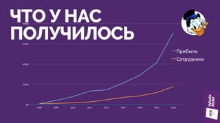 0%	
2250%	
4500%	
6750%	
9000%	
2008	 2009	 2010	 2011	 2012	 2013	 2014	 2015	 2016	
Прибыль	
Сотрудники	
ЧТО У НАС
ПОЛУЧИЛОСЬ
 