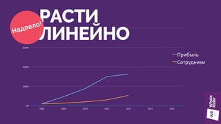 0%	
1000%	
2000%	
3000%	
4000%	
2008	 2009	 2010	 2011	 2012	 2013	 2014	
Прибыль	
Сотрудники	
РАСТИ
ЛИНЕЙНОНадоело!
 