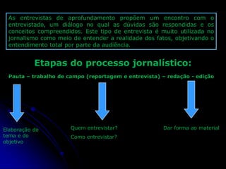 As entrevistas de aprofundamento propõem um encontro com o
entrevistado, um diálogo no qual as dúvidas são respondidas e os
conceitos compreendidos. Este tipo de entrevista é muito utilizada no
jornalismo como meio de entender a realidade dos fatos, objetivando o
entendimento total por parte da audiência.

Etapas do processo jornalístico:
Pauta – trabalho de campo (reportagem e entrevista) – redação - edição

Elaboração do
tema e do
objetivo

Quem entrevistar?
Como entrevistar?

Dar forma ao material

 